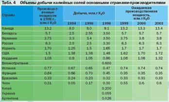 Dezvoltarea bazei de materii prime a industriei de potasiu