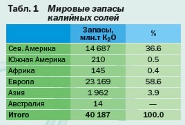 Dezvoltarea bazei de materii prime a industriei de potasiu