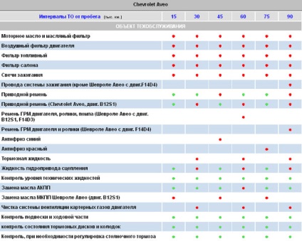 Serviciul de reglementare Chevrolet Aveo