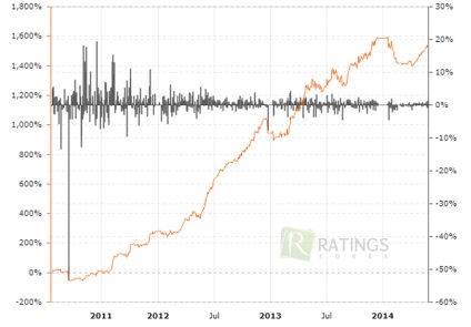 Най-сигурният Форекс - Подобрява надеждността на печалба от валутна