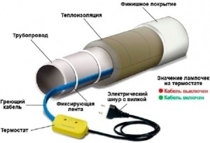 Cablu de încălzire autoreglabil pentru selectarea scurgerilor și a acoperișului pentru cablul de încălzire și pentru instalare