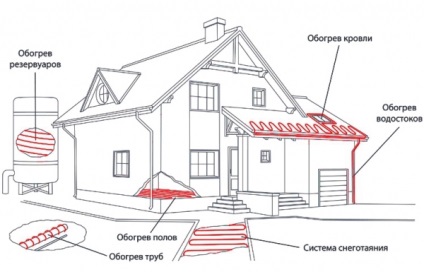 Önszabályozó fűtőkábel a fűtőkábel lecsapolásához és a tetőcseréhez