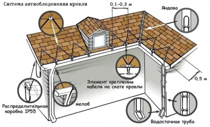 Önszabályozó fűtőkábel a fűtőkábel lecsapolásához és a tetőcseréhez