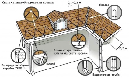 Cablu de încălzire autoreglabil pentru selectarea scurgerilor și a acoperișului pentru cablul de încălzire și pentru instalare