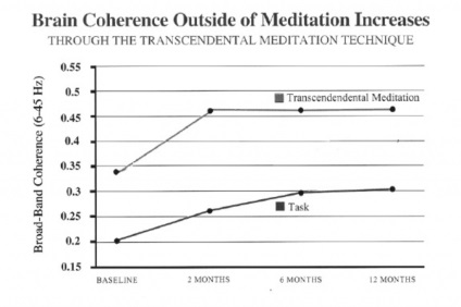 Sdvg, transzcendentális meditáció