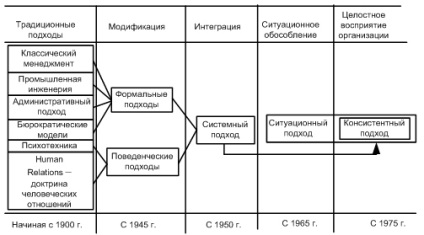 Managementul școlii în istoria managementului