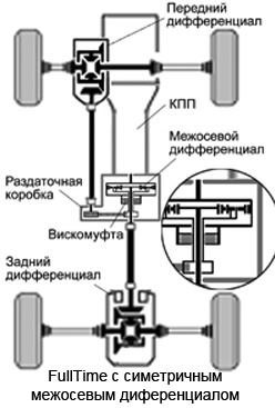 All-wheel drive rendszer, működési elv