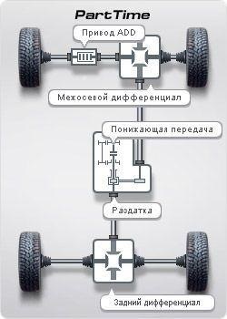 All-wheel drive rendszer, működési elv