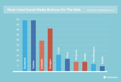 Butoane sociale pentru și împotriva utilizării pe site - blog getgoodrank