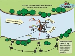 Creați un alimentator simplu pentru râu 