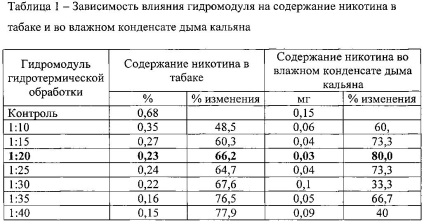 O metodă pentru tratarea hidrotermică a tutunului pentru a reduce nicotina în tutun și în mediu umed