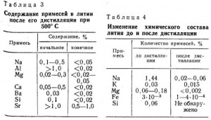 Metode de obținere a litiului pur - totul despre metalurgie