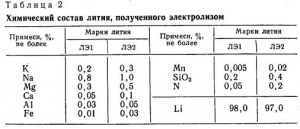 Metode de obținere a litiului pur - totul despre metalurgie