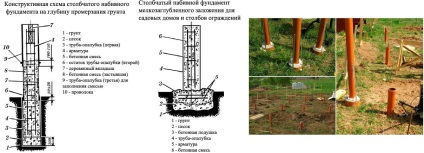 Fundația de pilon a țevilor din plastic pentru casa, preturi, fotografie