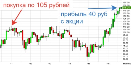 средно стратегия за инвеститорите