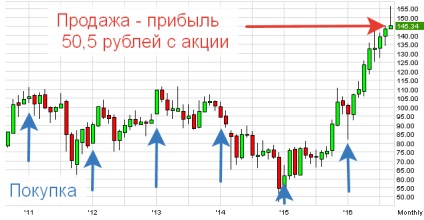 Strategia de mediere pentru investitori