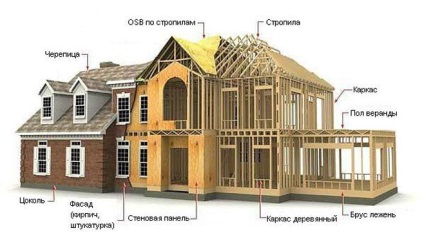 Constructia casei de case