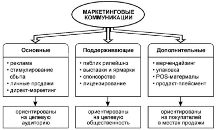 Esența vânzărilor personale ca instrument eficient pentru promovarea bunurilor