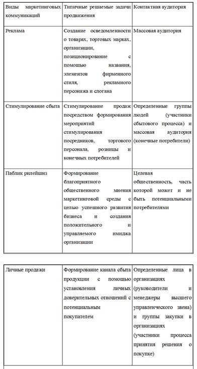 Esența vânzărilor personale ca instrument eficient pentru promovarea bunurilor