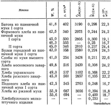 Proprietățile termofizice ale aluatului și ale pâinii