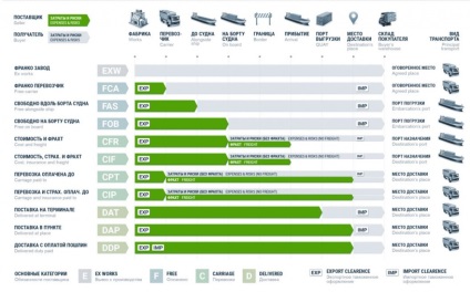 Feltételek incoterms táblázat, értelmezés és alkalmazás