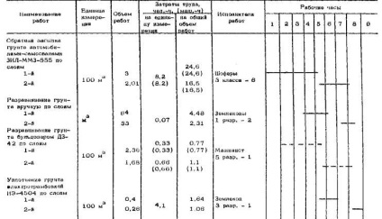 Harta tehnologică pentru compactarea solurilor în timpul producției de lucrări ale ciclului zero (fundație,