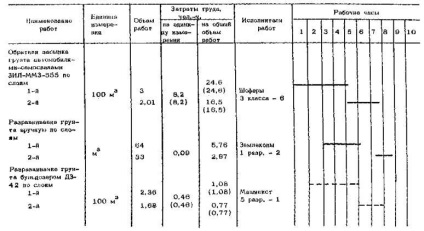 Harta tehnologică pentru compactarea solurilor în timpul producției de lucrări ale ciclului zero (fundație,