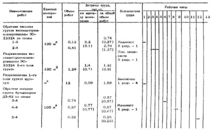 Harta tehnologică pentru compactarea solurilor în timpul producției de lucrări ale ciclului zero (fundație,