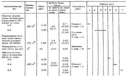 Harta tehnologică pentru compactarea solurilor în timpul producției de lucrări ale ciclului zero (fundație,