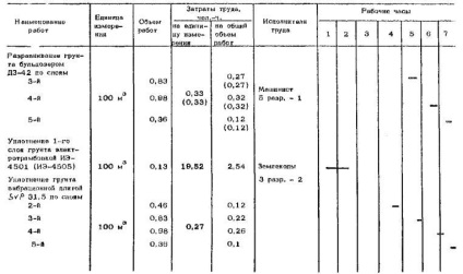 Harta tehnologică pentru compactarea solurilor în timpul producției de lucrări ale ciclului zero (fundație,