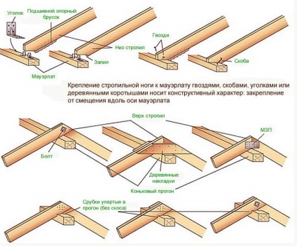 Construirea unui acoperiș gable - ne construim