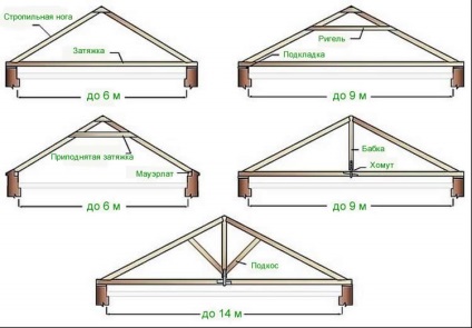 Construirea unui acoperiș gable - ne construim