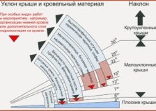 Construirea unui acoperiș gable - ne construim