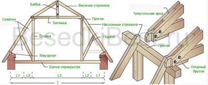 Construirea unui acoperiș gable - ne construim