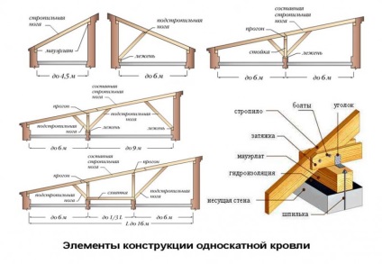 Montaj pe acoperiș monocomponent