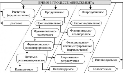 Influența factorilor asupra procesului de dezvoltare a întreprinderilor de servicii ținând cont de factorul de timp