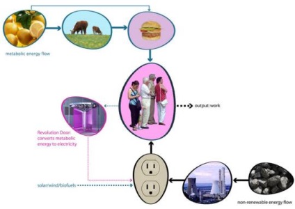 Ușa rotativă produce energie electrică