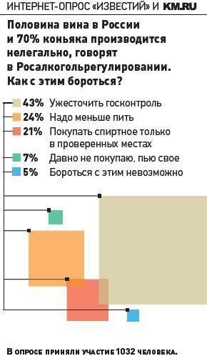 În Rusia, mai mult de 70% din cognac este un fals, totul despre vin, vinificație, coniac, șampanie, viticultură,