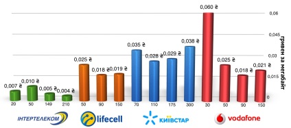 Viața în două standarde cum să salvați cu telefonul GSM CDMA