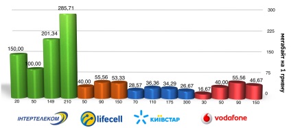 Viața în două standarde cum să salvați cu telefonul GSM CDMA