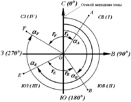 Semne de incrementări ale coordonatelor δx și δy