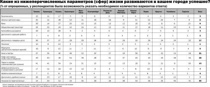 70% dintre respondenții de la Omsk au spus că nu le place să trăiască în Omsk