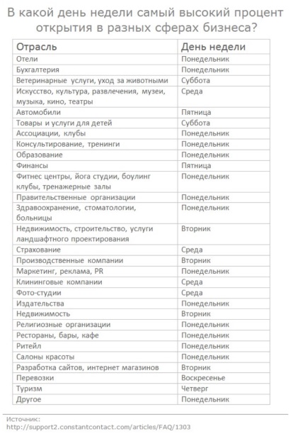 7 Layfhakov cum să citești literele tale, rusbase