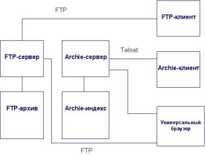 Arhivele FTP