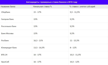 Credite auto pe programul de stat 2017, lista de autoturisme