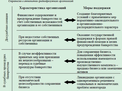 Фалитът на основните предприятия - особено за организации процедури