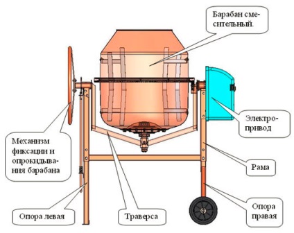 Beton mixer parametru tehnic, marcaje, clienți și prețuri