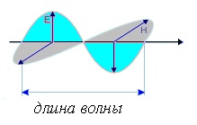 Liniile de radiații de unde și undele electromagnetice (11 bilete)