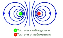 Liniile de radiații de unde și undele electromagnetice (11 bilete)