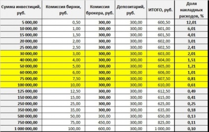 Comisia de intermediere